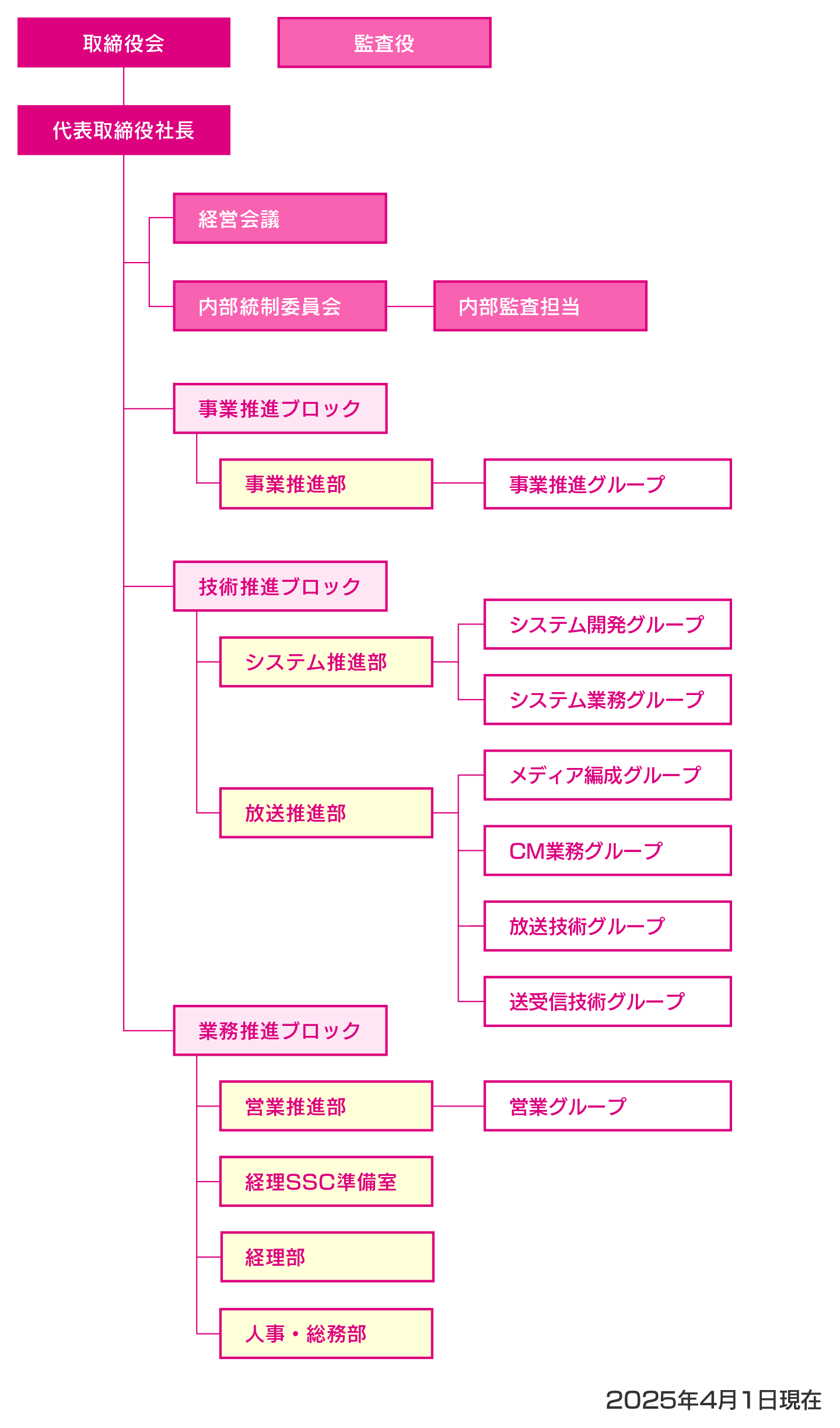 組織図