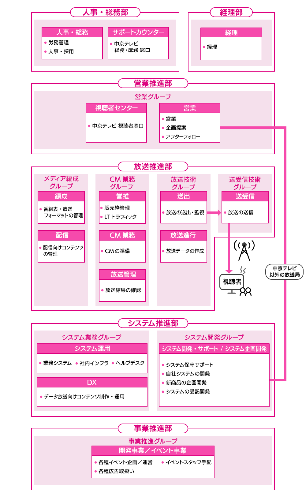 相関図